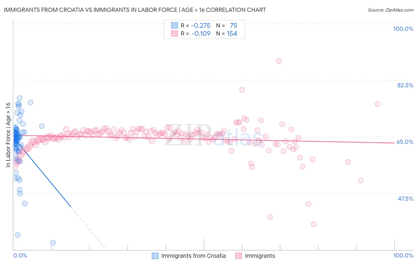 Immigrants from Croatia vs Immigrants In Labor Force | Age > 16