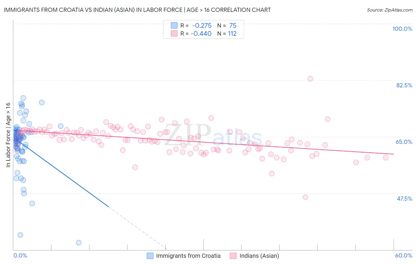 Immigrants from Croatia vs Indian (Asian) In Labor Force | Age > 16