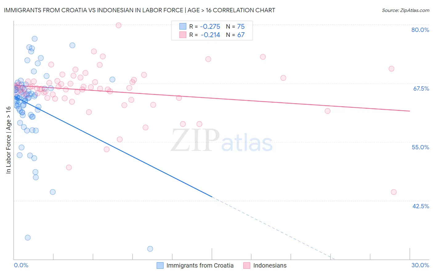 Immigrants from Croatia vs Indonesian In Labor Force | Age > 16