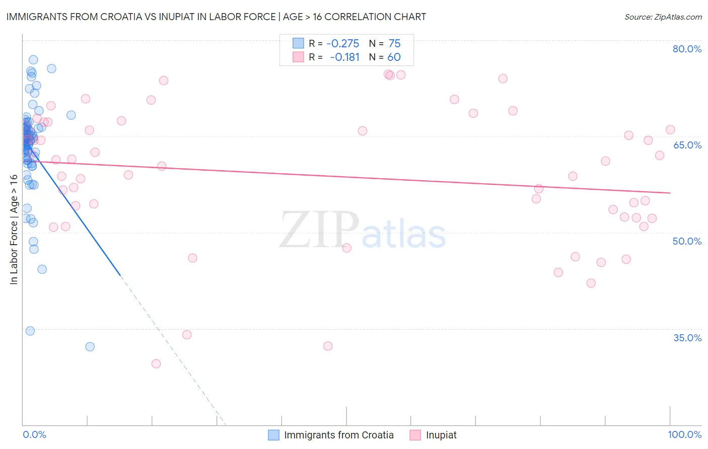 Immigrants from Croatia vs Inupiat In Labor Force | Age > 16