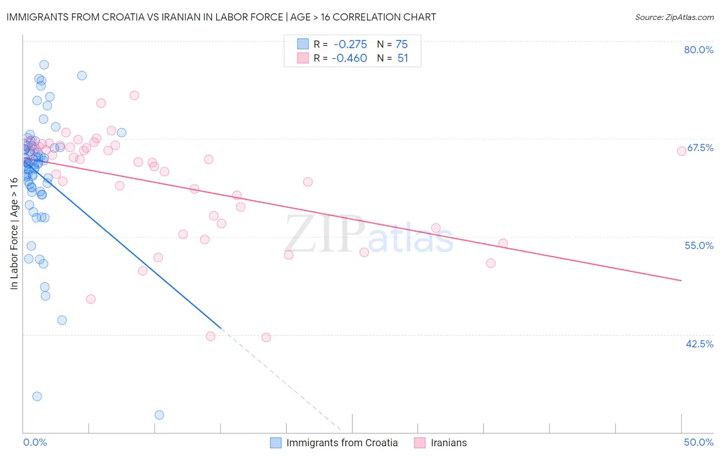 Immigrants from Croatia vs Iranian In Labor Force | Age > 16