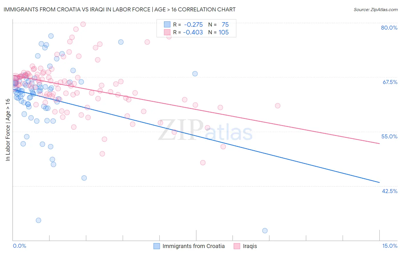 Immigrants from Croatia vs Iraqi In Labor Force | Age > 16