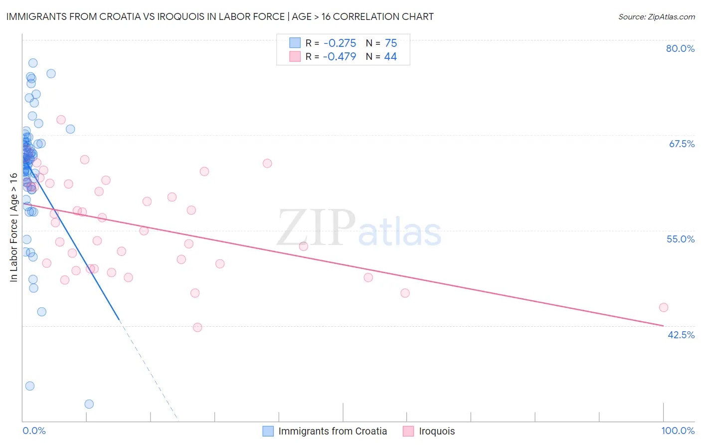 Immigrants from Croatia vs Iroquois In Labor Force | Age > 16
