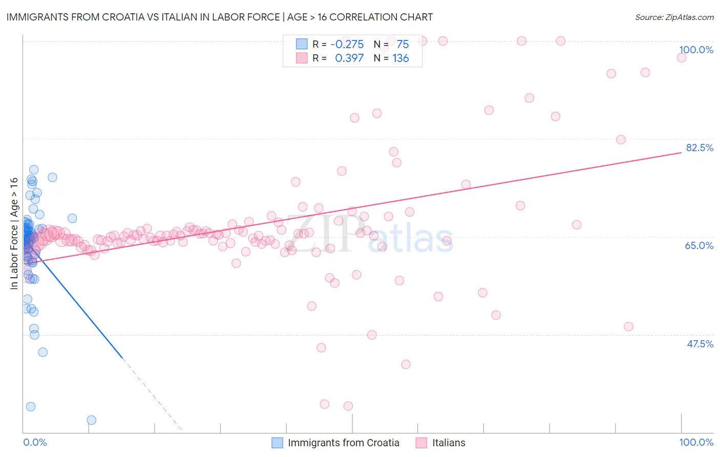 Immigrants from Croatia vs Italian In Labor Force | Age > 16