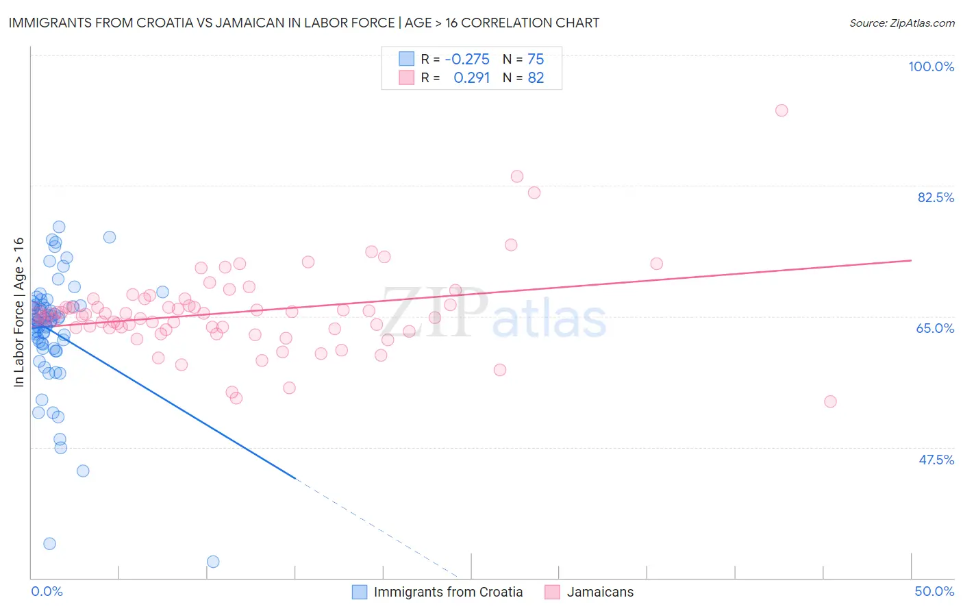 Immigrants from Croatia vs Jamaican In Labor Force | Age > 16