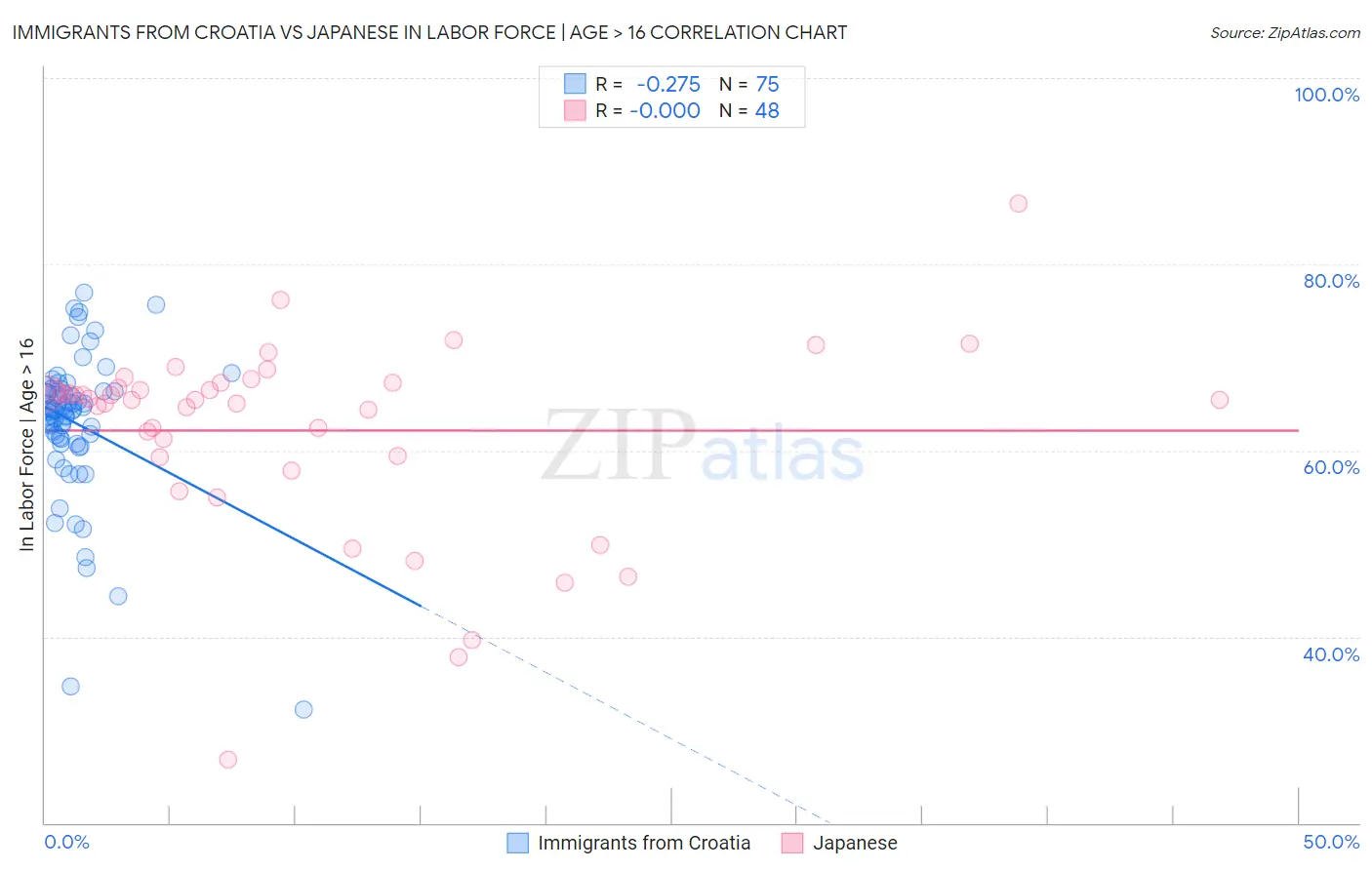Immigrants from Croatia vs Japanese In Labor Force | Age > 16