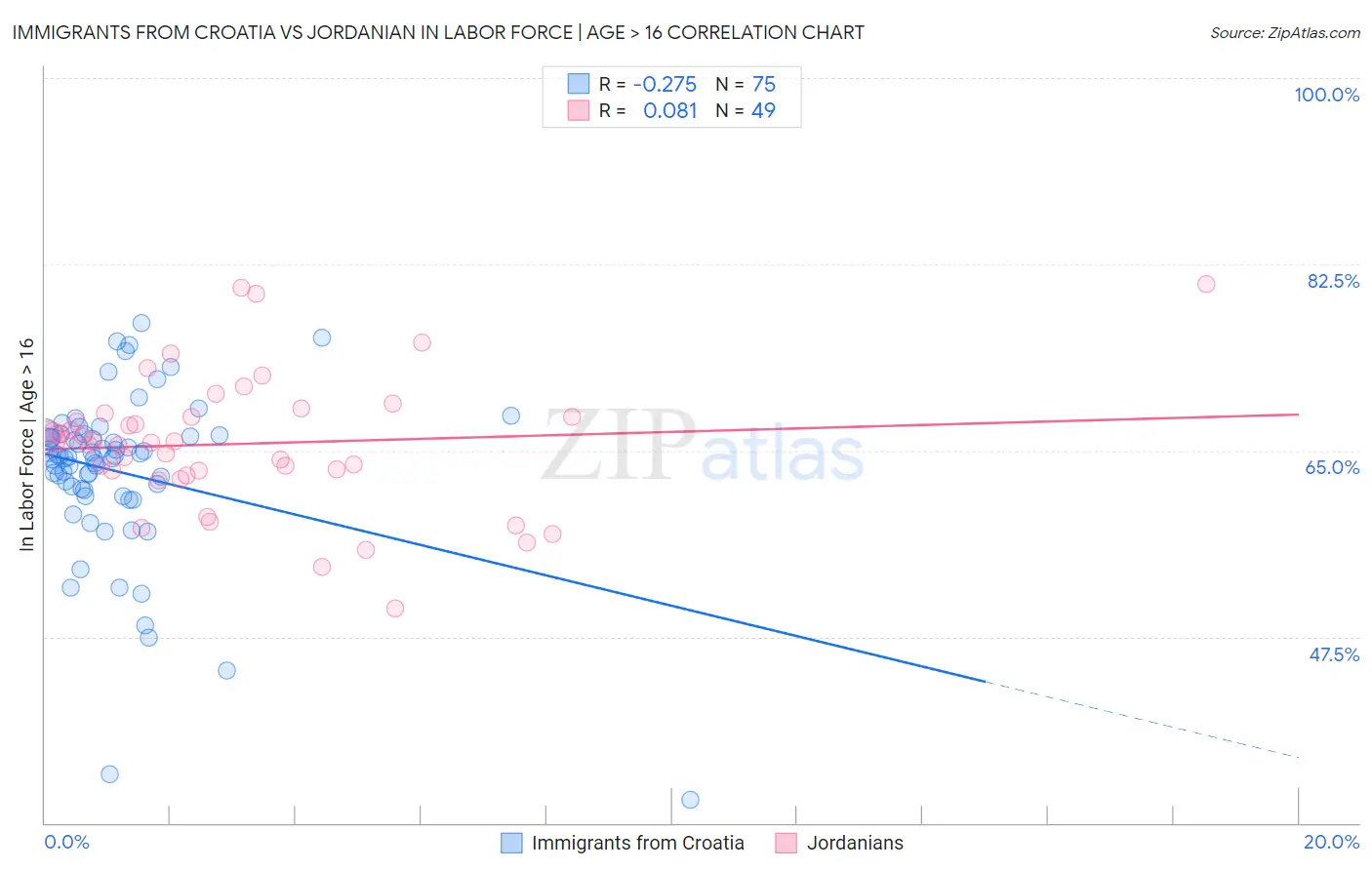 Immigrants from Croatia vs Jordanian In Labor Force | Age > 16