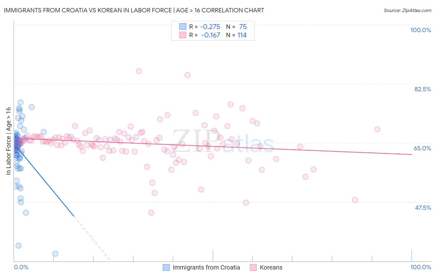 Immigrants from Croatia vs Korean In Labor Force | Age > 16