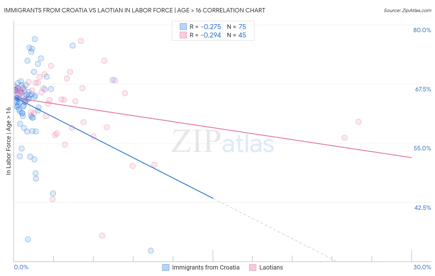 Immigrants from Croatia vs Laotian In Labor Force | Age > 16