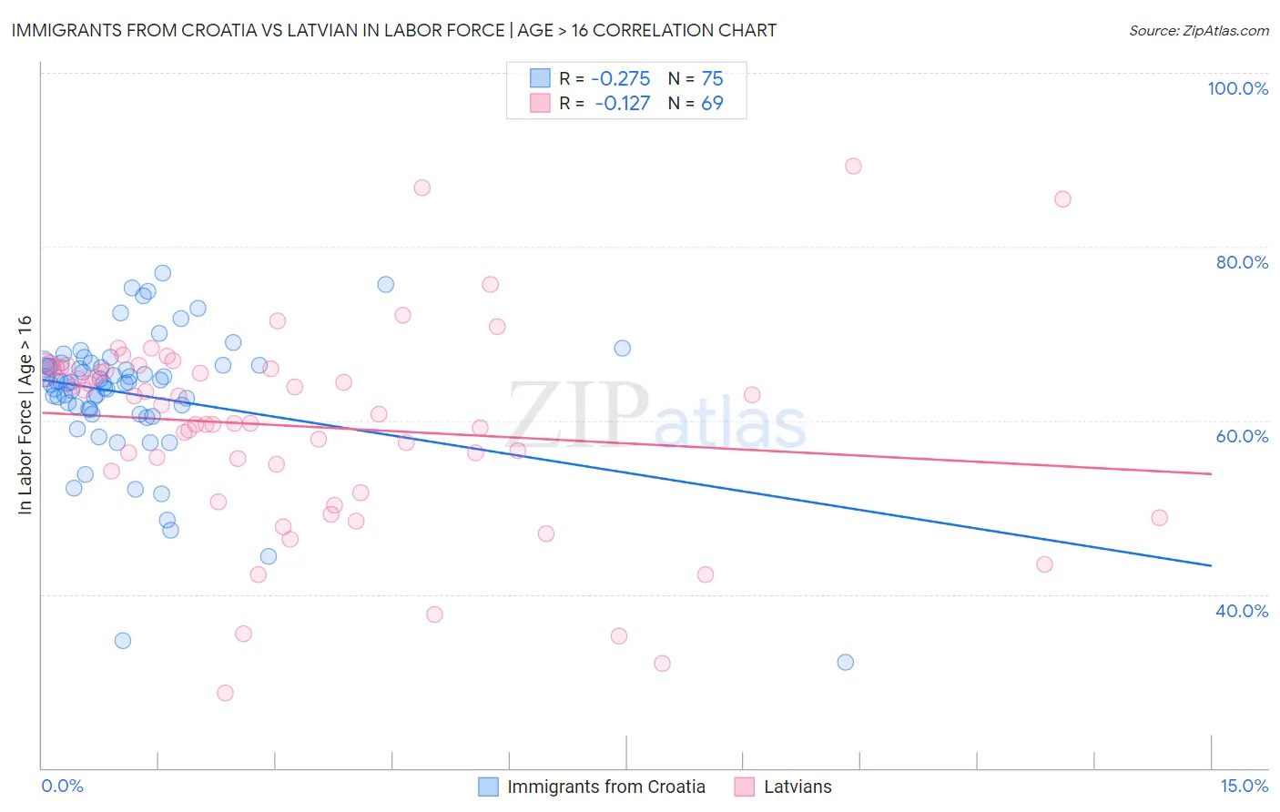 Immigrants from Croatia vs Latvian In Labor Force | Age > 16