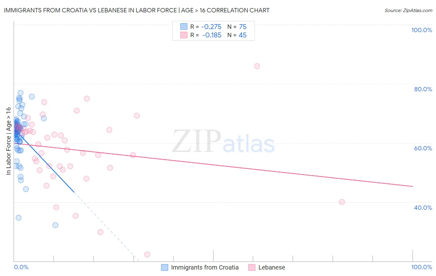Immigrants from Croatia vs Lebanese In Labor Force | Age > 16
