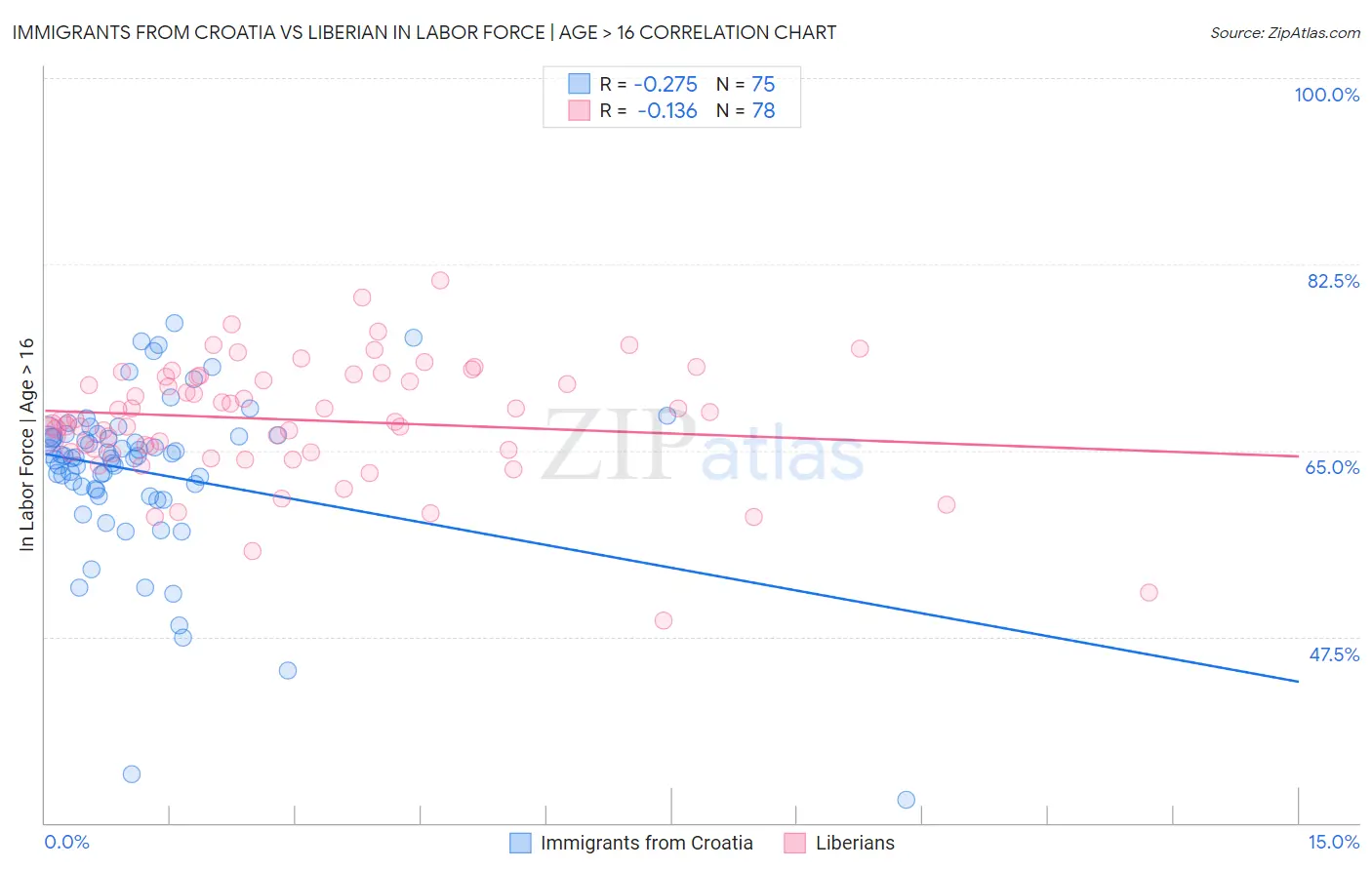 Immigrants from Croatia vs Liberian In Labor Force | Age > 16