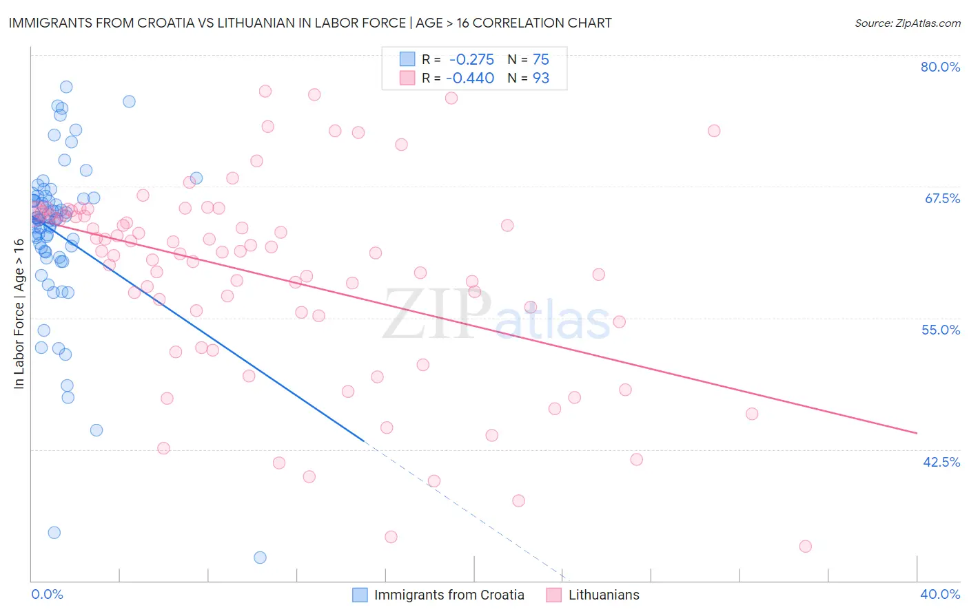 Immigrants from Croatia vs Lithuanian In Labor Force | Age > 16