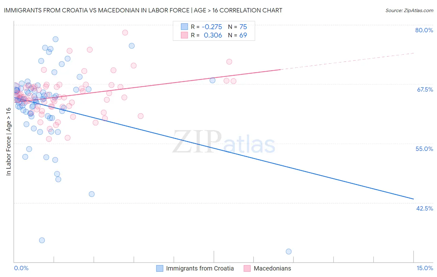Immigrants from Croatia vs Macedonian In Labor Force | Age > 16