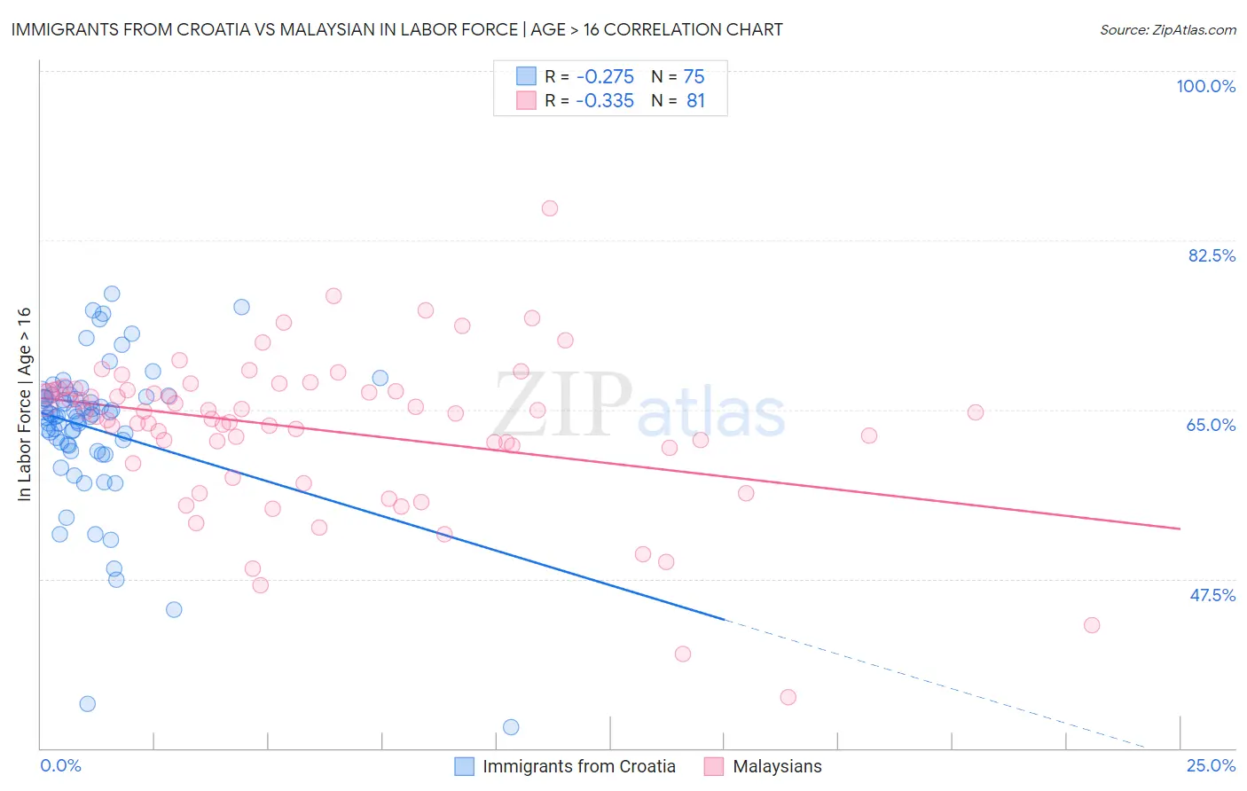 Immigrants from Croatia vs Malaysian In Labor Force | Age > 16