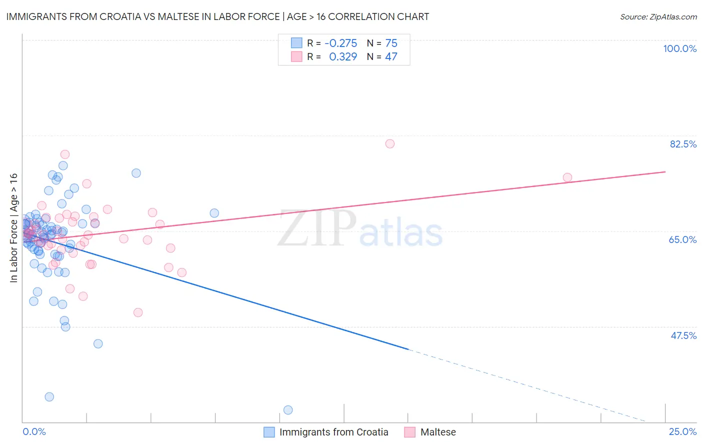 Immigrants from Croatia vs Maltese In Labor Force | Age > 16