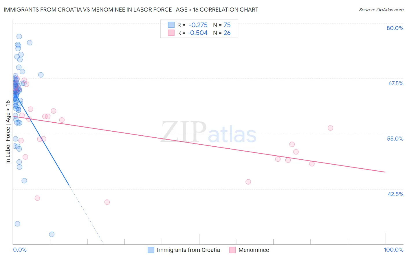 Immigrants from Croatia vs Menominee In Labor Force | Age > 16