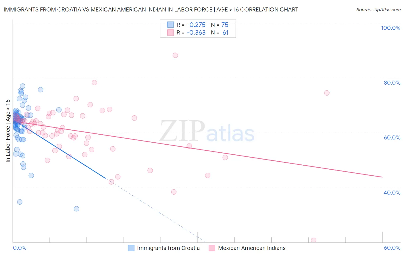 Immigrants from Croatia vs Mexican American Indian In Labor Force | Age > 16