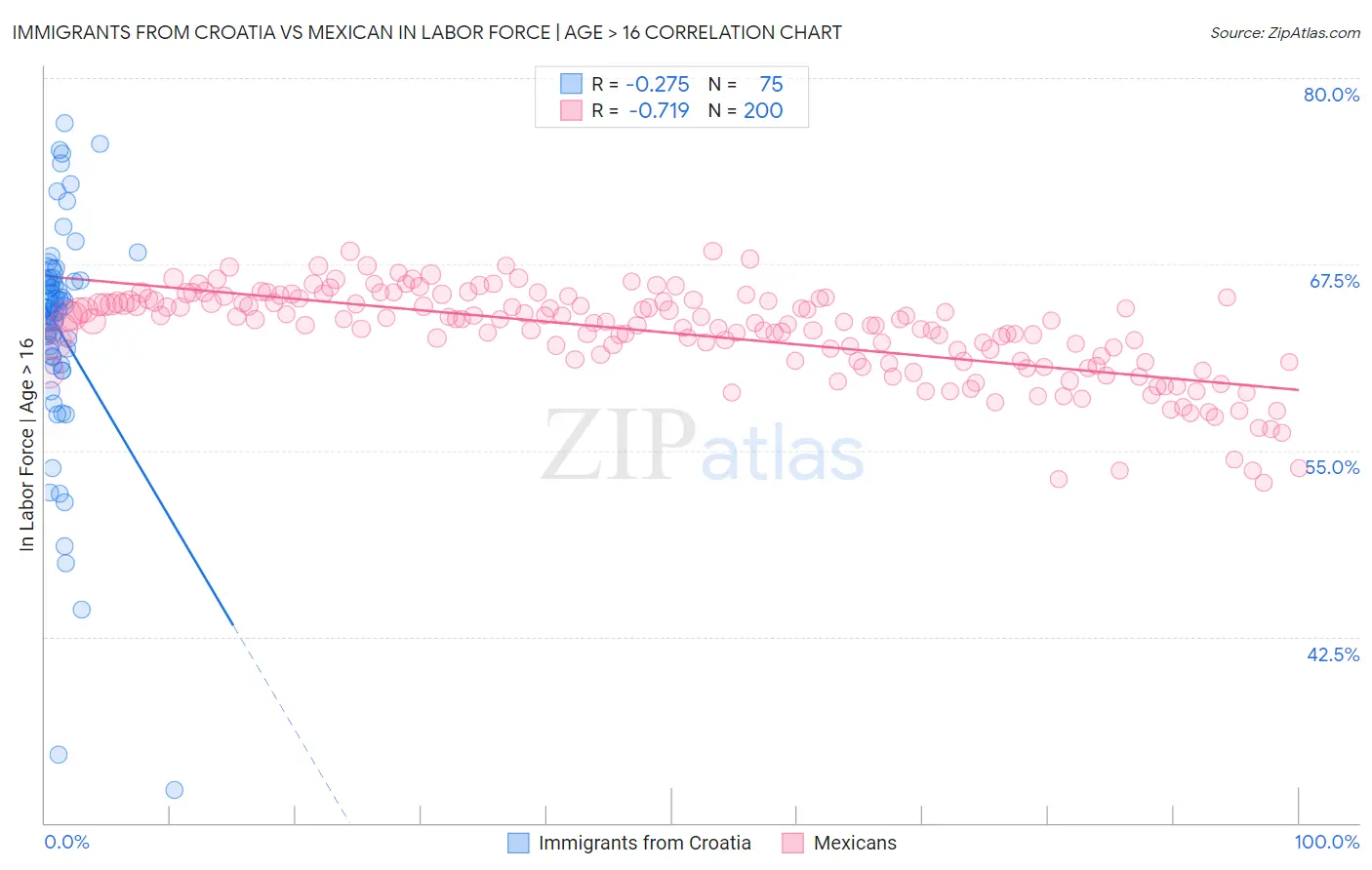 Immigrants from Croatia vs Mexican In Labor Force | Age > 16