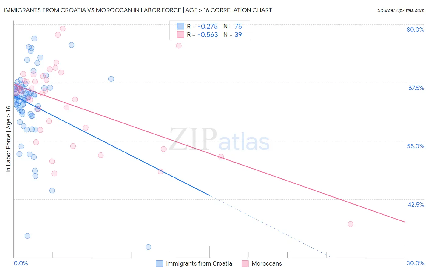 Immigrants from Croatia vs Moroccan In Labor Force | Age > 16