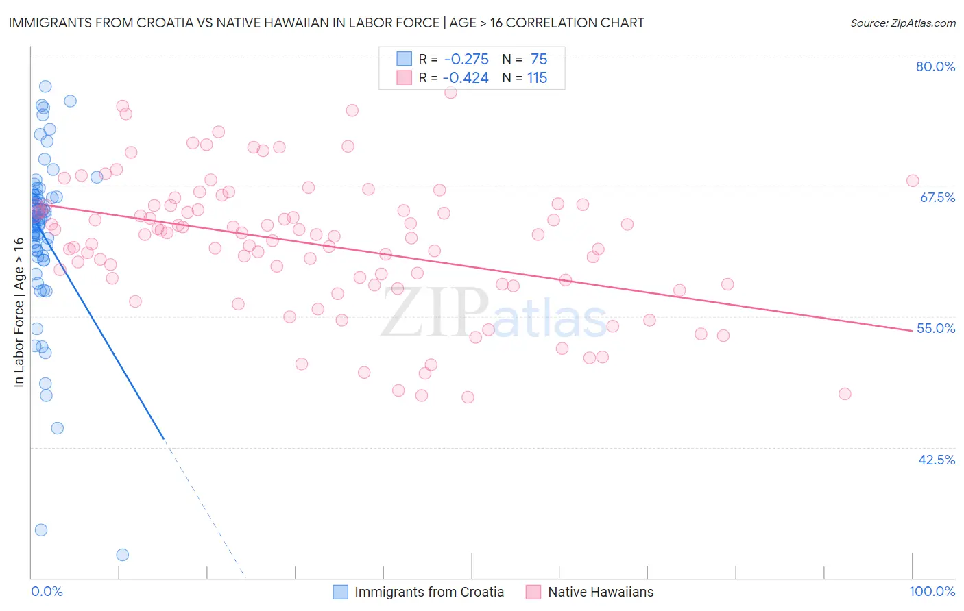Immigrants from Croatia vs Native Hawaiian In Labor Force | Age > 16