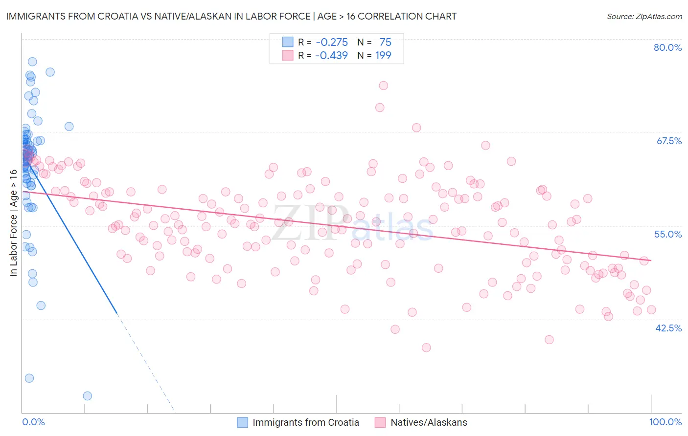 Immigrants from Croatia vs Native/Alaskan In Labor Force | Age > 16