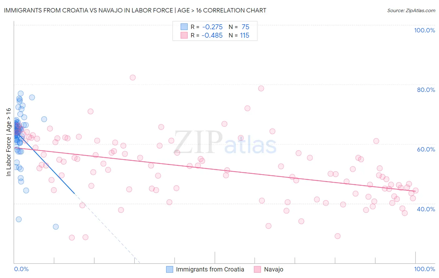 Immigrants from Croatia vs Navajo In Labor Force | Age > 16