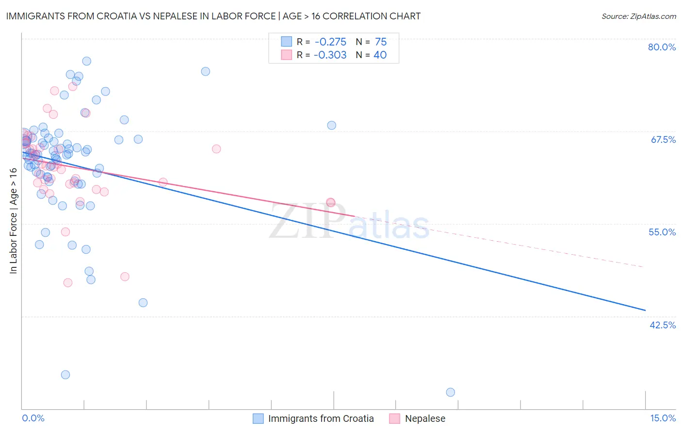 Immigrants from Croatia vs Nepalese In Labor Force | Age > 16