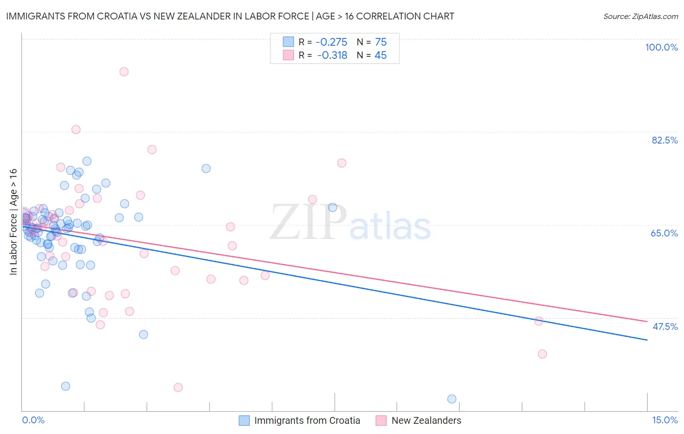 Immigrants from Croatia vs New Zealander In Labor Force | Age > 16