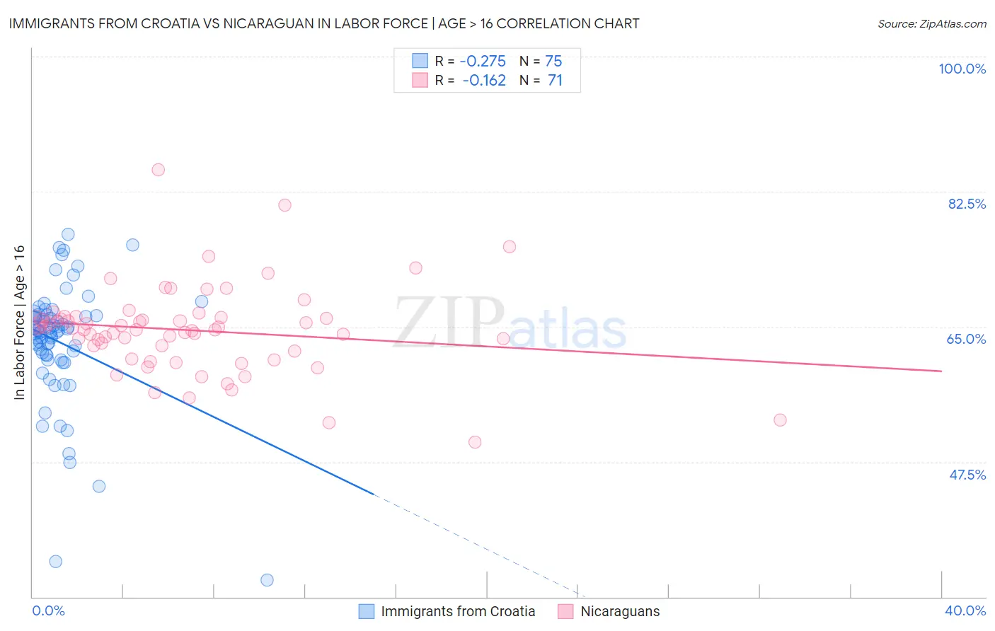 Immigrants from Croatia vs Nicaraguan In Labor Force | Age > 16