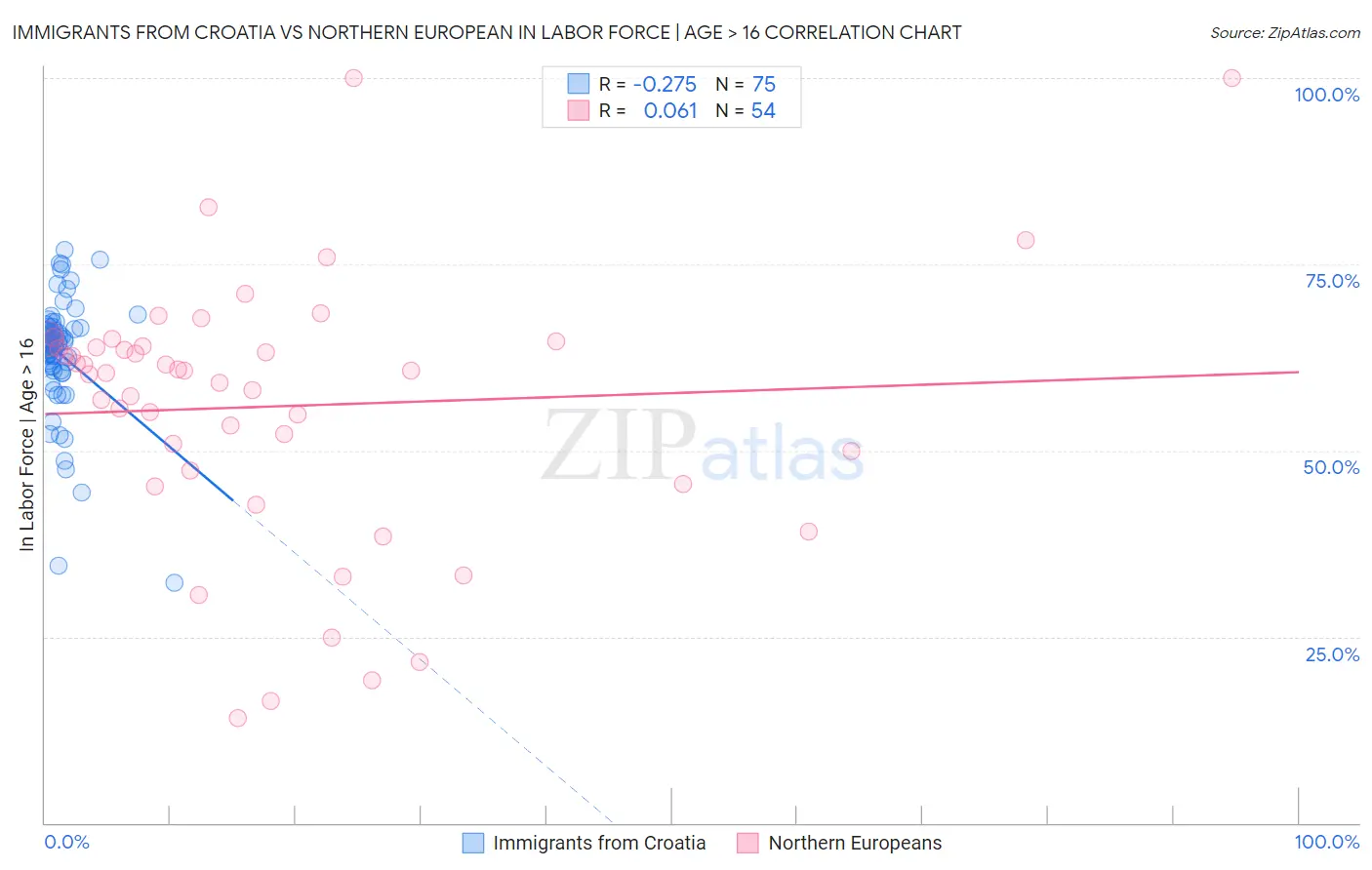 Immigrants from Croatia vs Northern European In Labor Force | Age > 16