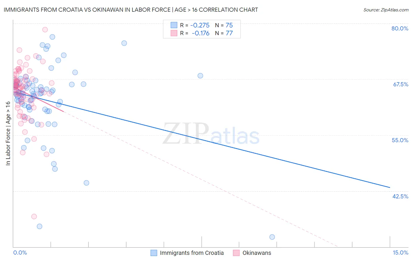 Immigrants from Croatia vs Okinawan In Labor Force | Age > 16
