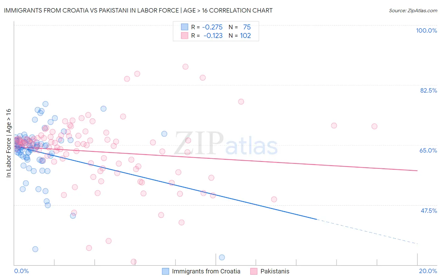Immigrants from Croatia vs Pakistani In Labor Force | Age > 16