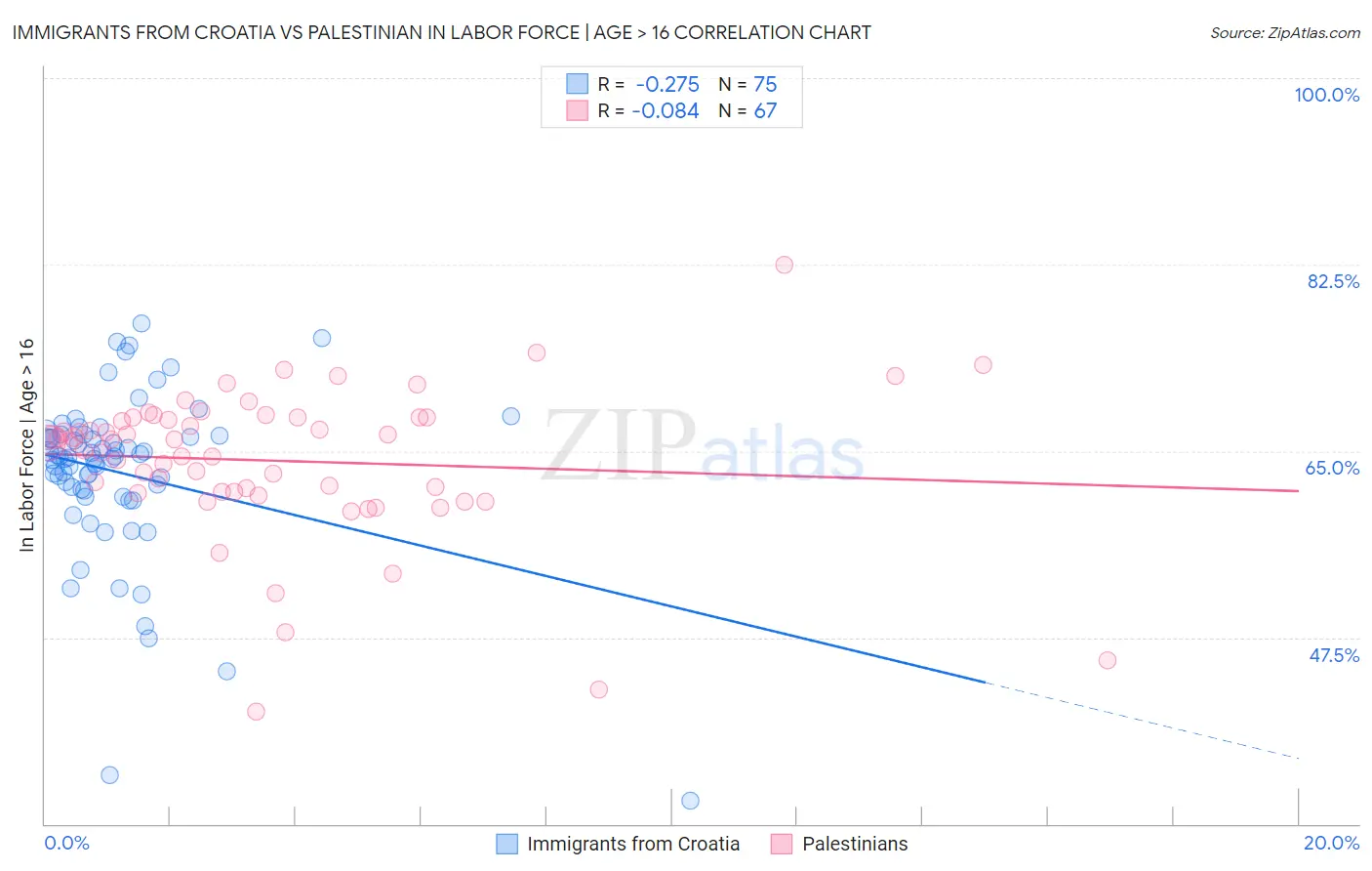 Immigrants from Croatia vs Palestinian In Labor Force | Age > 16
