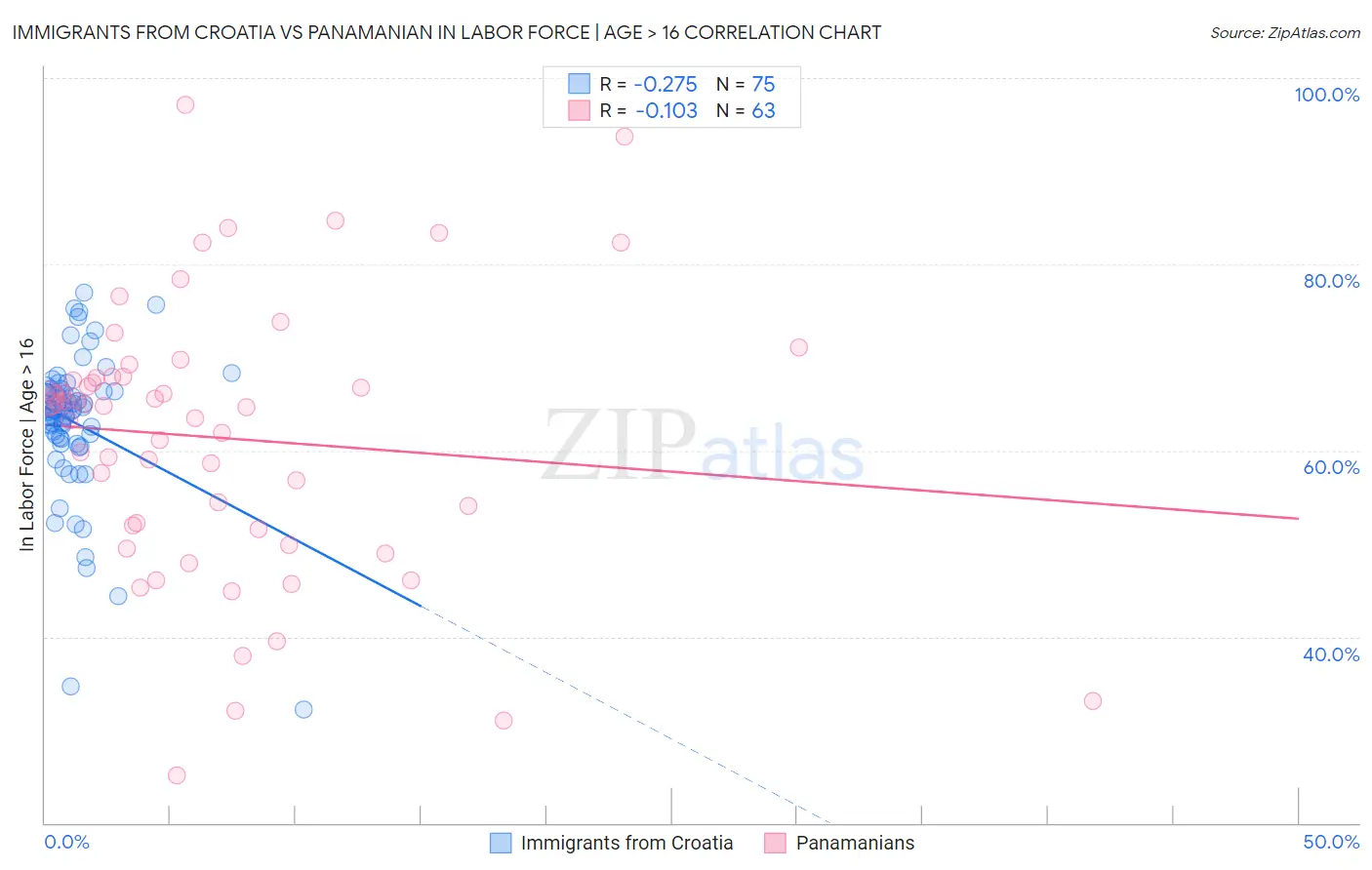 Immigrants from Croatia vs Panamanian In Labor Force | Age > 16