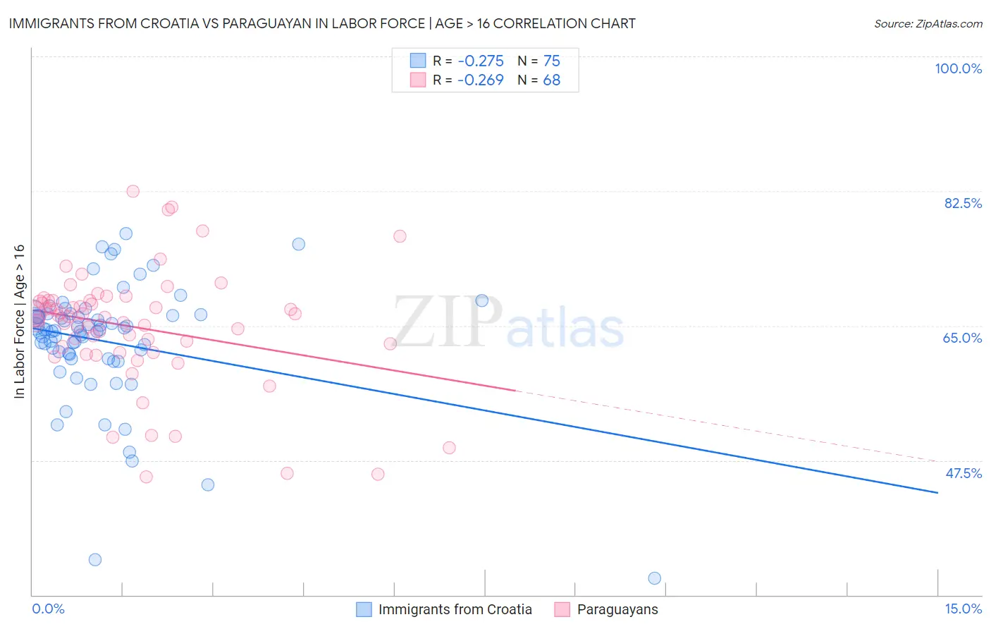 Immigrants from Croatia vs Paraguayan In Labor Force | Age > 16