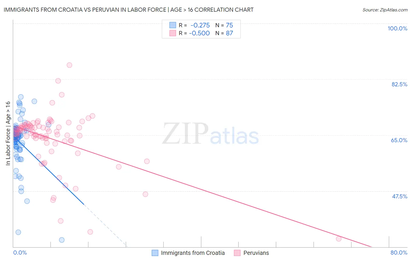 Immigrants from Croatia vs Peruvian In Labor Force | Age > 16