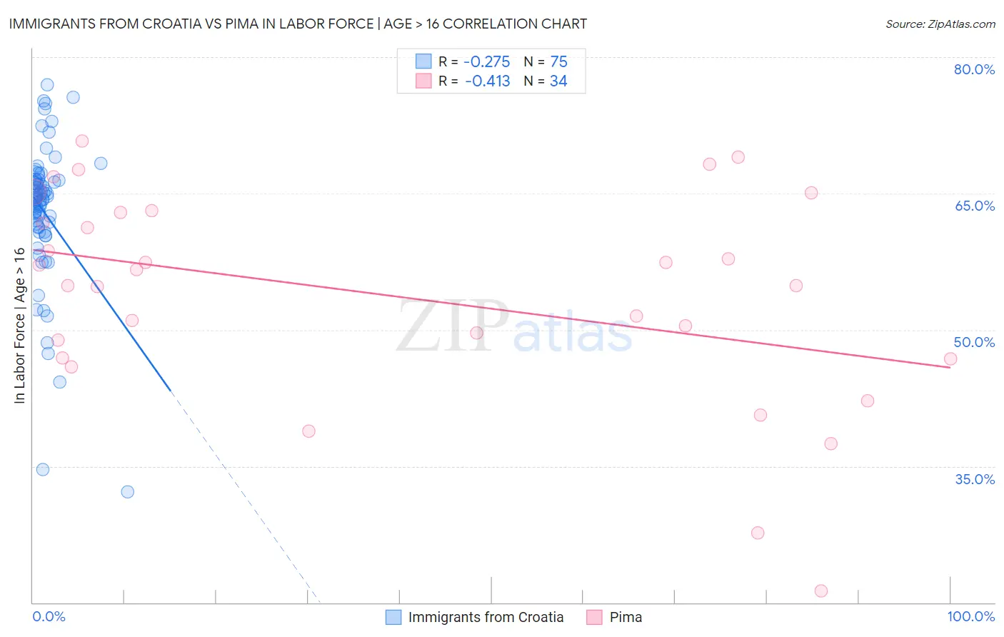 Immigrants from Croatia vs Pima In Labor Force | Age > 16