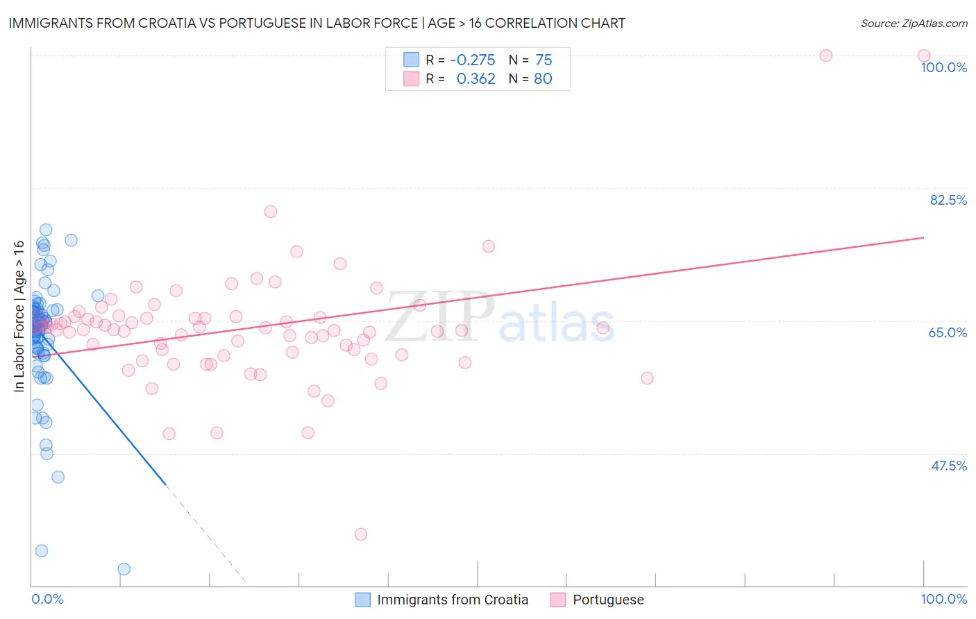Immigrants from Croatia vs Portuguese In Labor Force | Age > 16