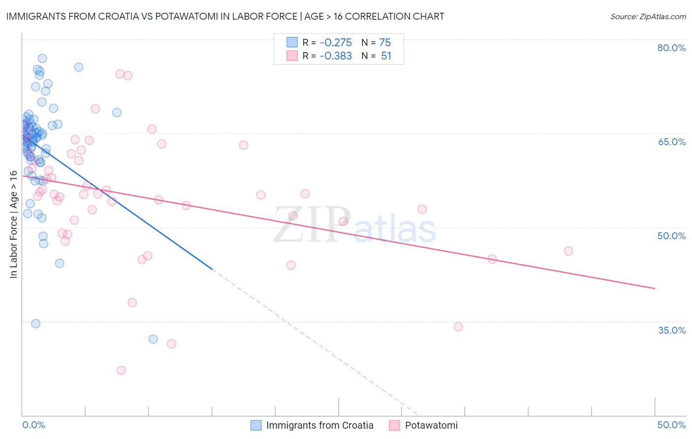 Immigrants from Croatia vs Potawatomi In Labor Force | Age > 16
