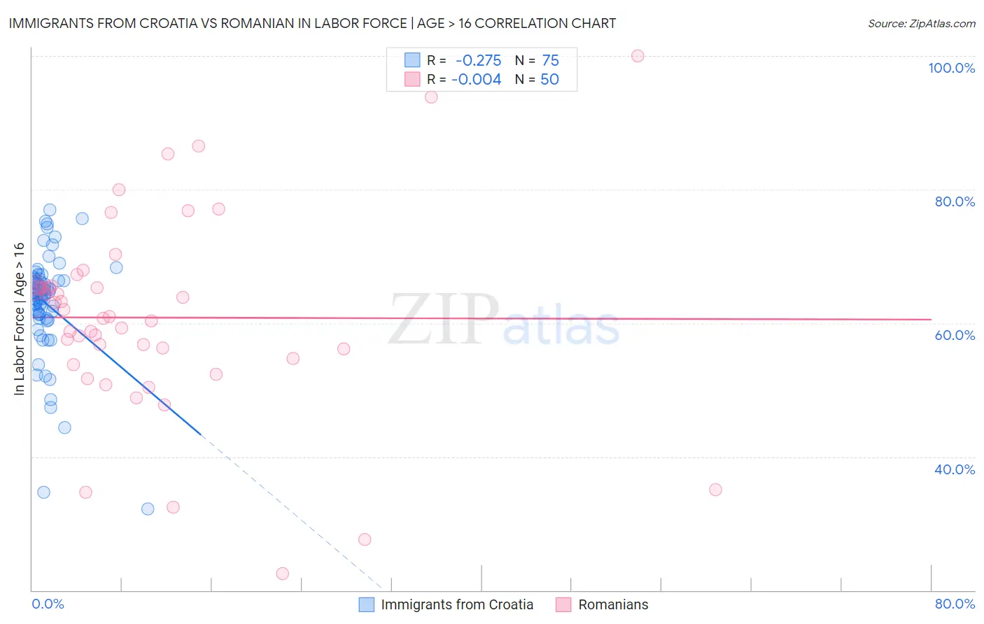 Immigrants from Croatia vs Romanian In Labor Force | Age > 16