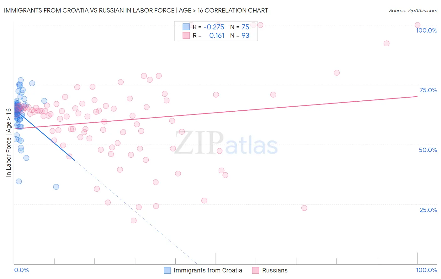 Immigrants from Croatia vs Russian In Labor Force | Age > 16