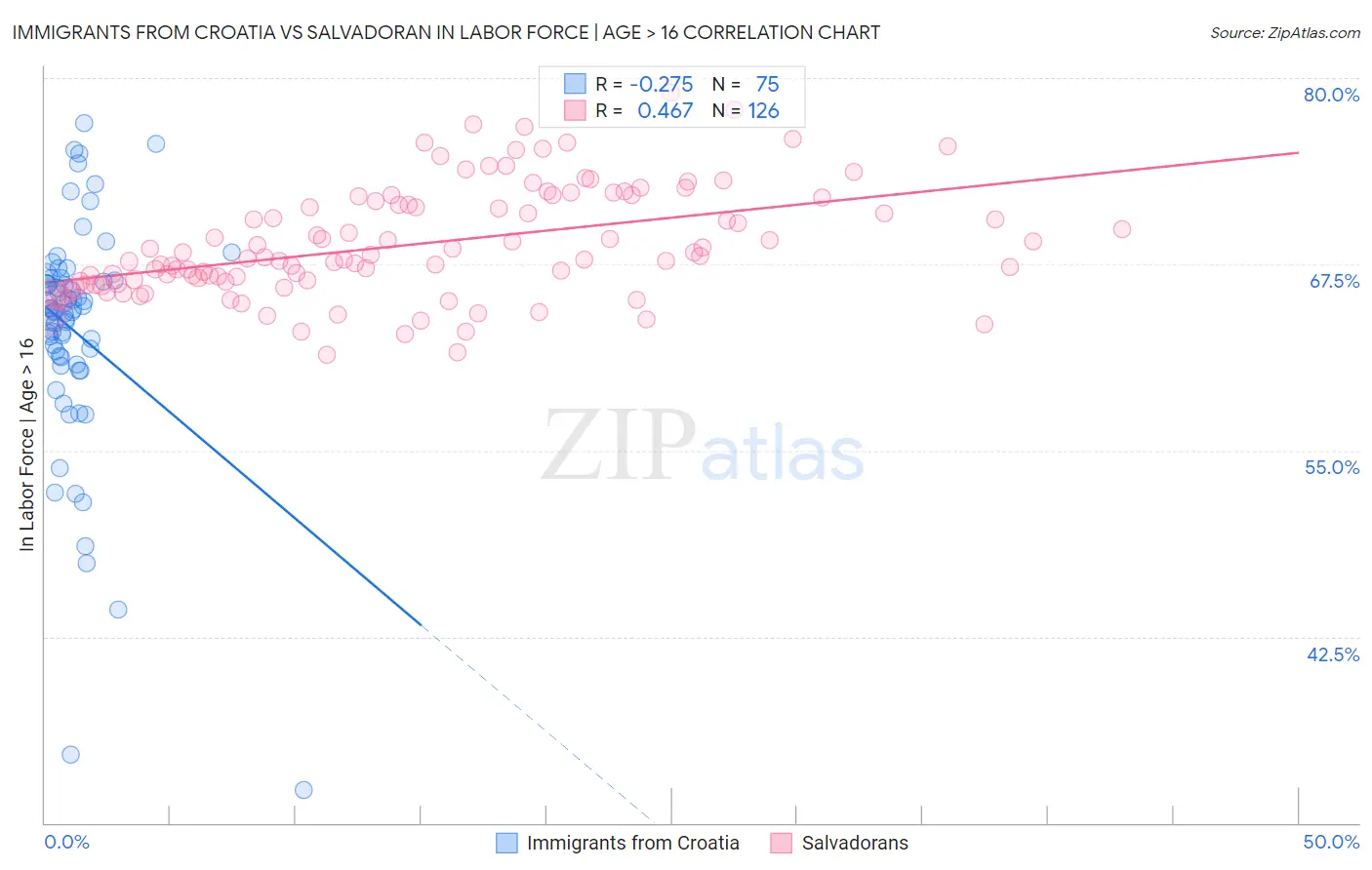 Immigrants from Croatia vs Salvadoran In Labor Force | Age > 16