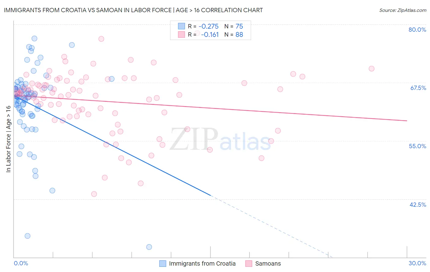 Immigrants from Croatia vs Samoan In Labor Force | Age > 16