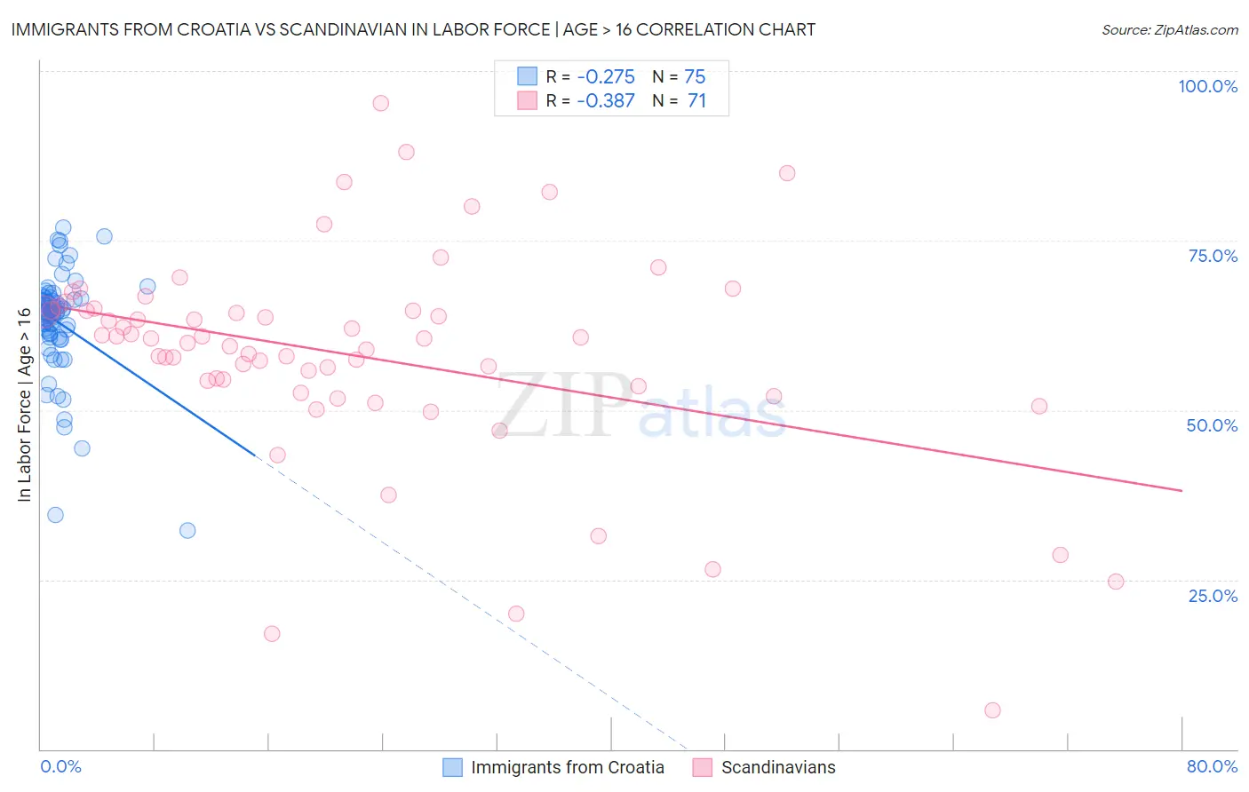 Immigrants from Croatia vs Scandinavian In Labor Force | Age > 16