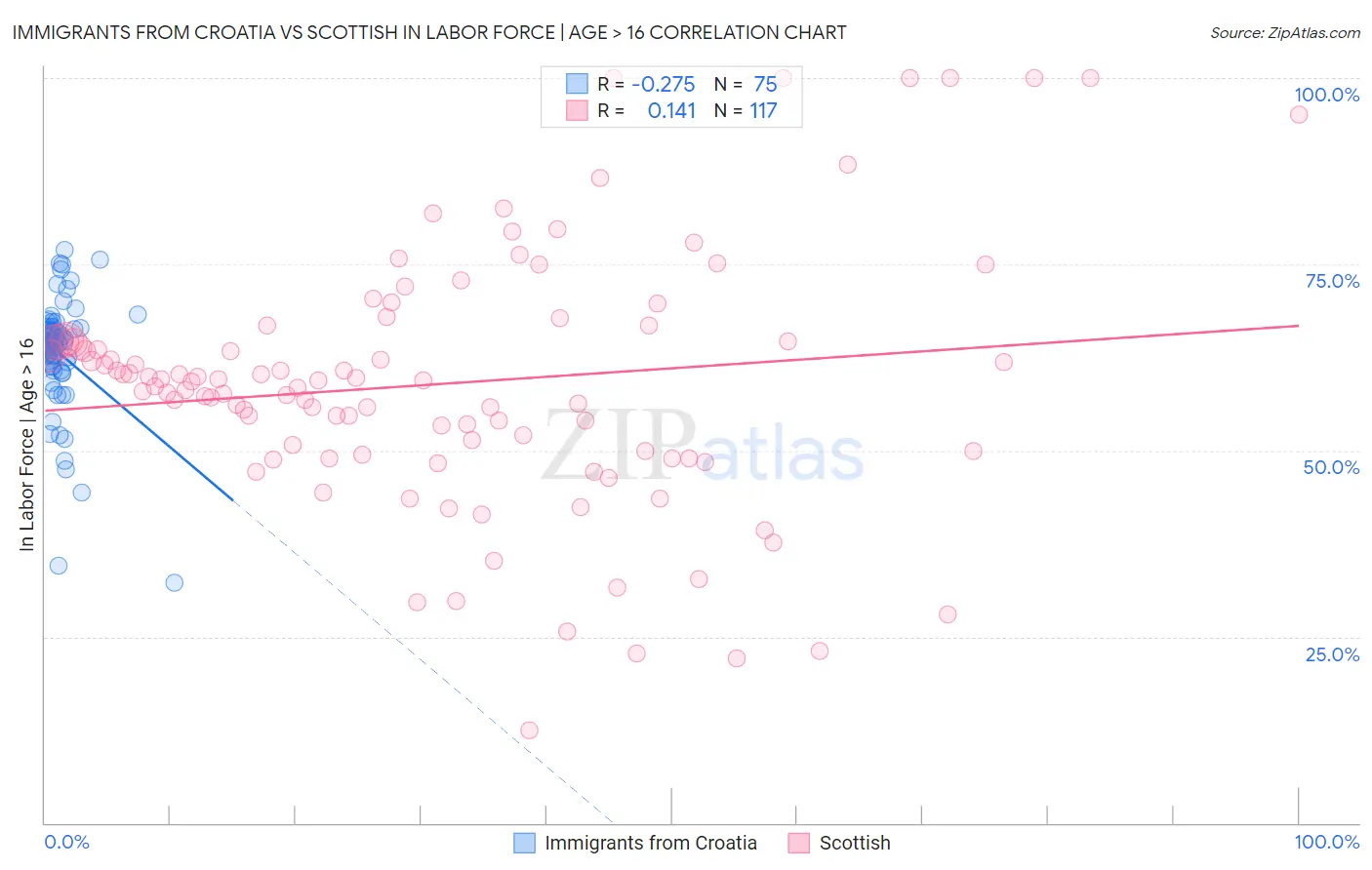 Immigrants from Croatia vs Scottish In Labor Force | Age > 16