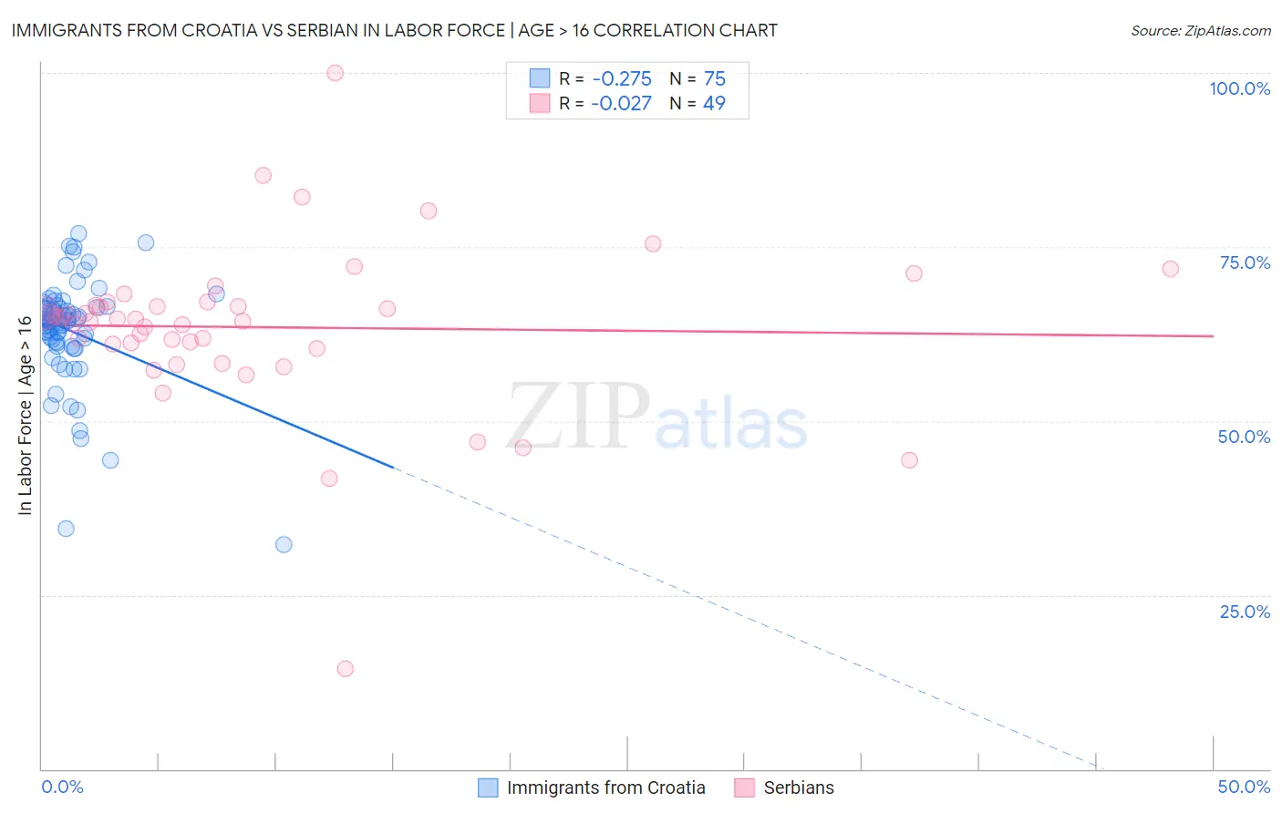 Immigrants from Croatia vs Serbian In Labor Force | Age > 16