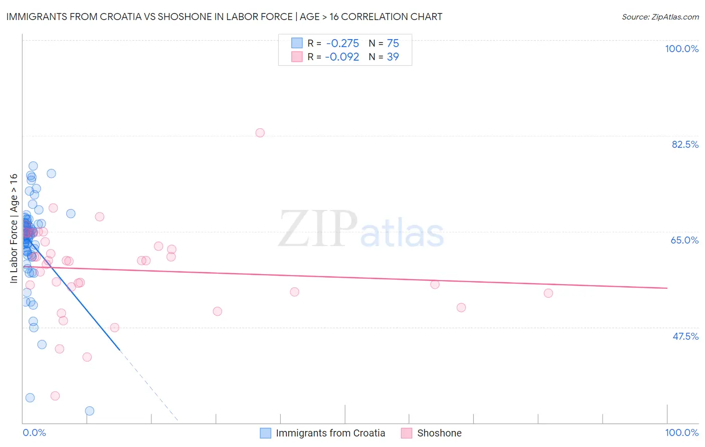 Immigrants from Croatia vs Shoshone In Labor Force | Age > 16