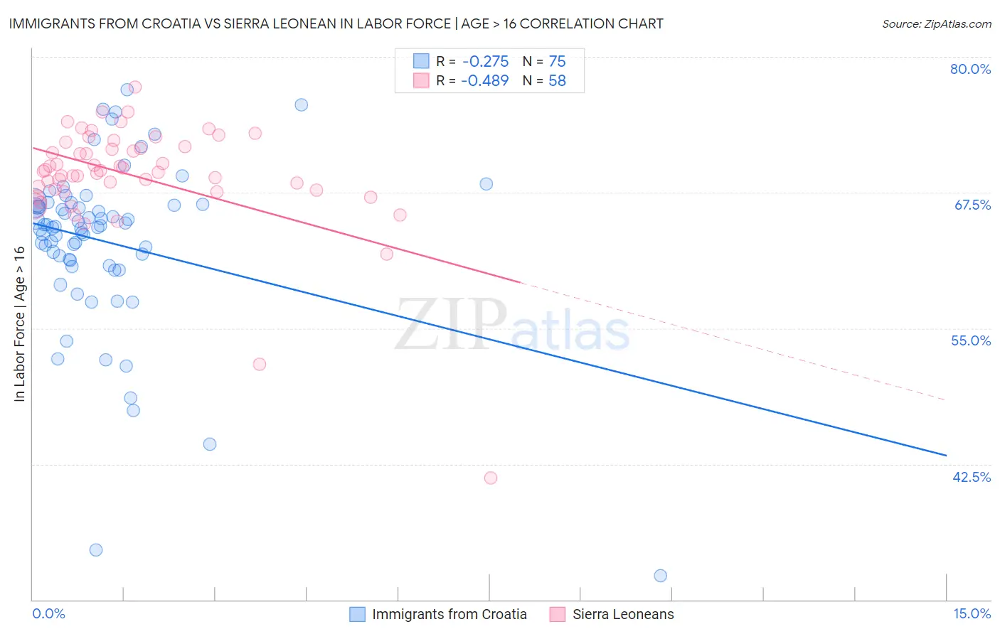 Immigrants from Croatia vs Sierra Leonean In Labor Force | Age > 16