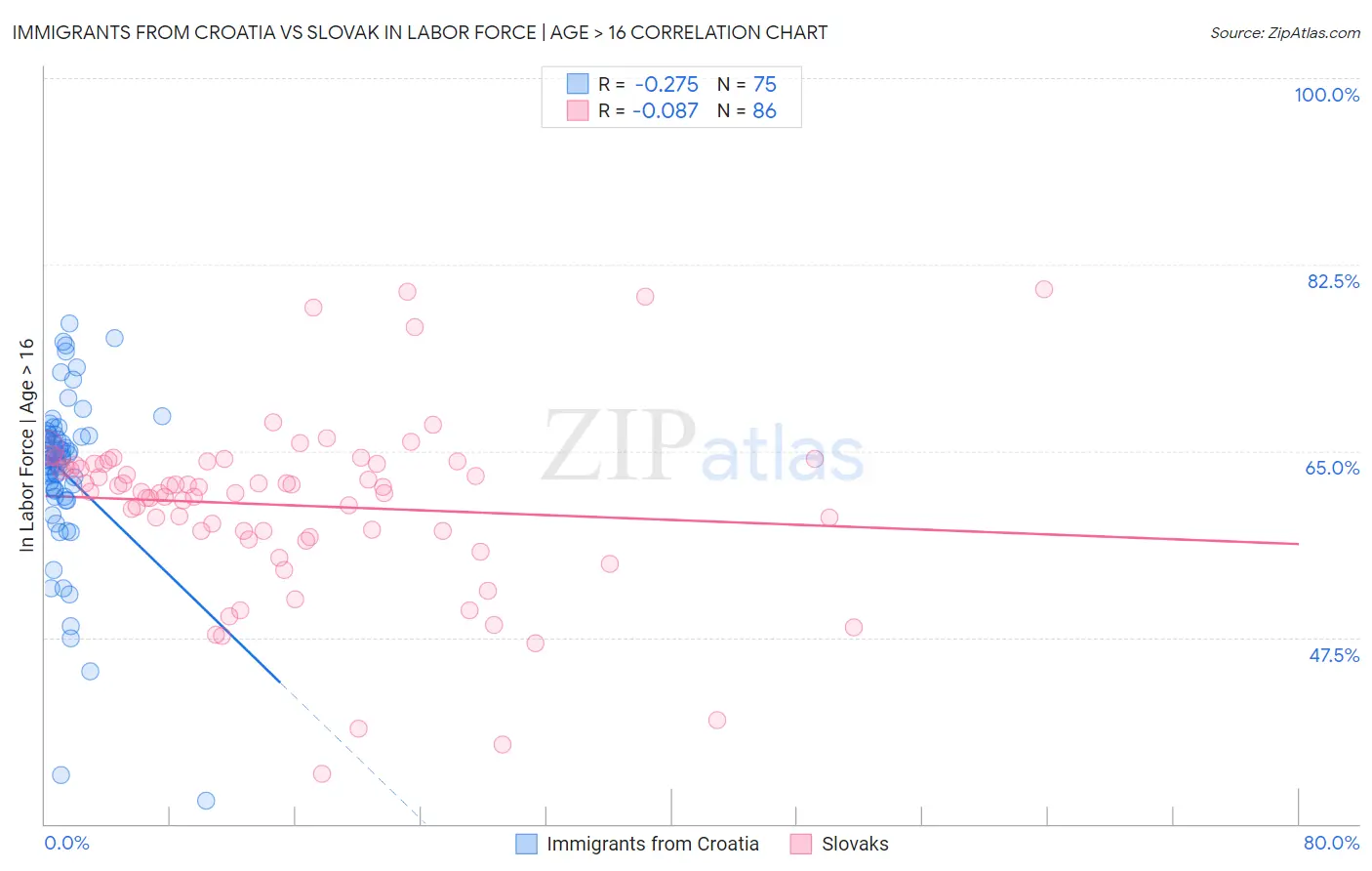 Immigrants from Croatia vs Slovak In Labor Force | Age > 16